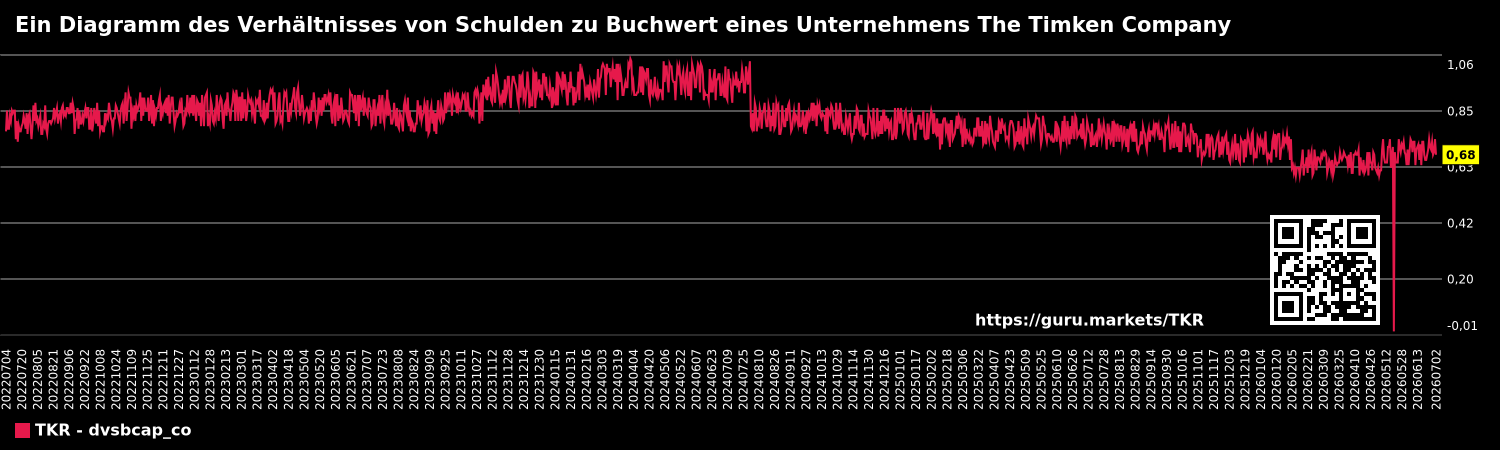 Ein Diagramm des Verhältnisses von Schulden zu Buchwert eines Unternehmens The Timken Company